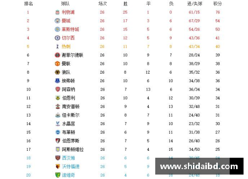 利物浦积分榜领先优势稳固，夺冠前景备受关注